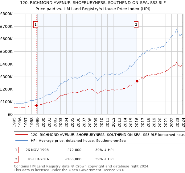 120, RICHMOND AVENUE, SHOEBURYNESS, SOUTHEND-ON-SEA, SS3 9LF: Price paid vs HM Land Registry's House Price Index