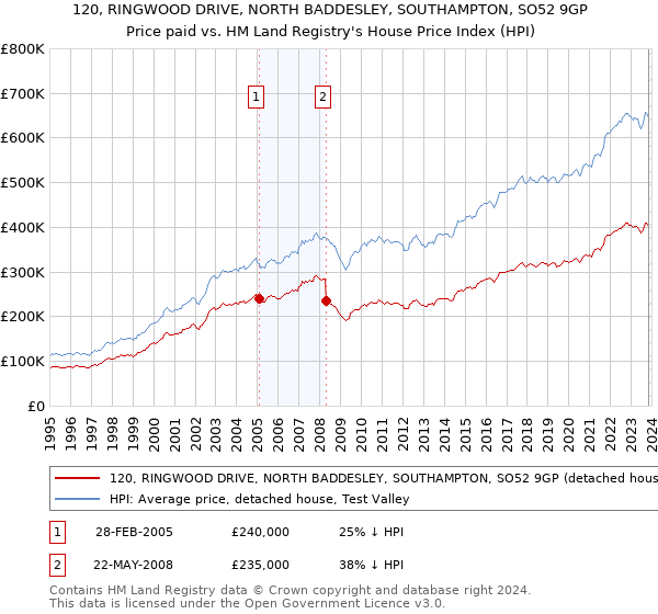 120, RINGWOOD DRIVE, NORTH BADDESLEY, SOUTHAMPTON, SO52 9GP: Price paid vs HM Land Registry's House Price Index