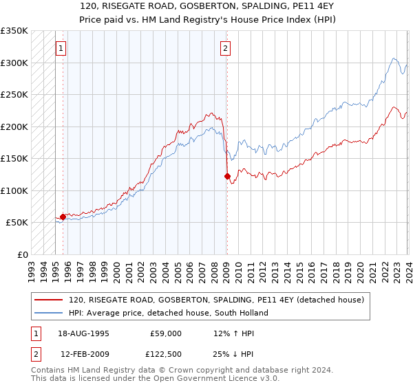 120, RISEGATE ROAD, GOSBERTON, SPALDING, PE11 4EY: Price paid vs HM Land Registry's House Price Index