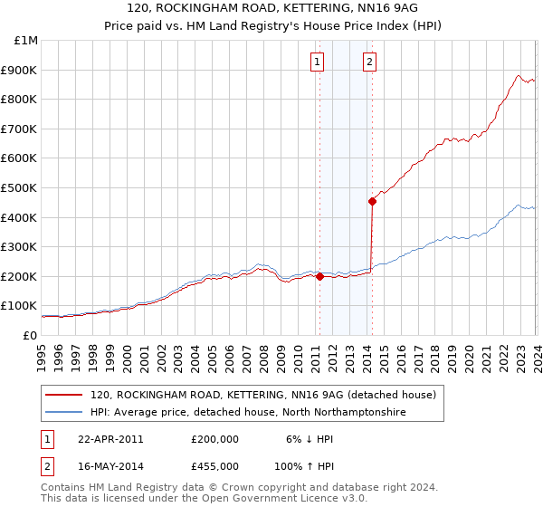 120, ROCKINGHAM ROAD, KETTERING, NN16 9AG: Price paid vs HM Land Registry's House Price Index