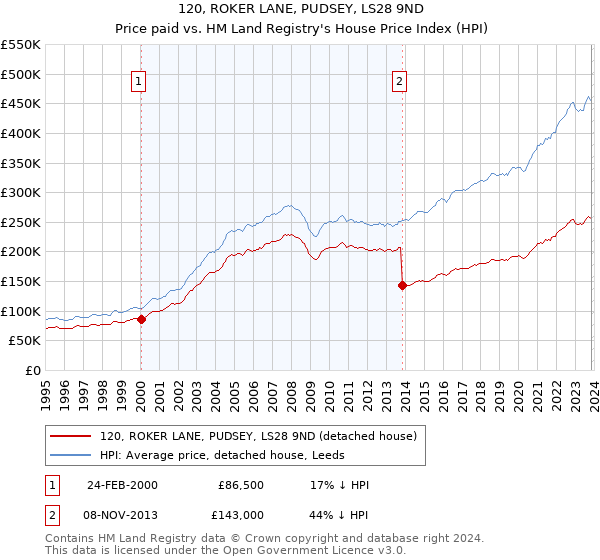 120, ROKER LANE, PUDSEY, LS28 9ND: Price paid vs HM Land Registry's House Price Index