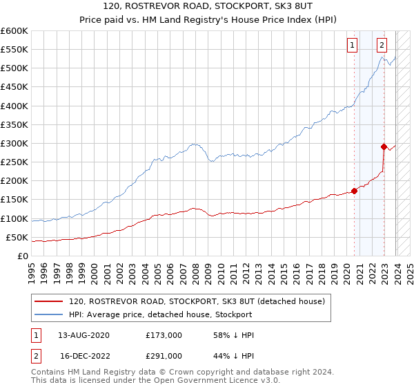 120, ROSTREVOR ROAD, STOCKPORT, SK3 8UT: Price paid vs HM Land Registry's House Price Index