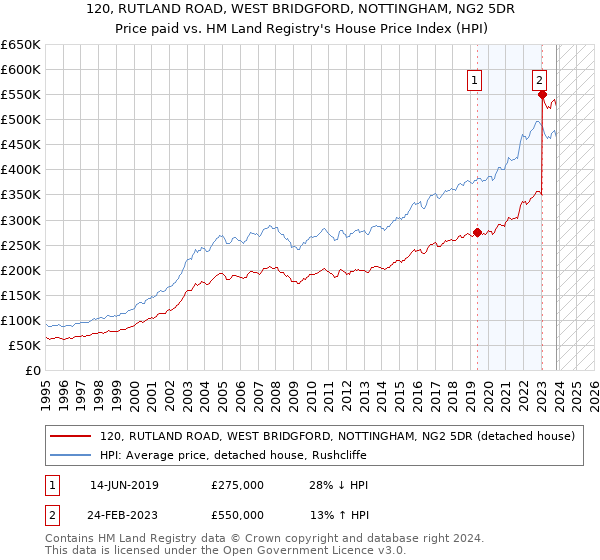120, RUTLAND ROAD, WEST BRIDGFORD, NOTTINGHAM, NG2 5DR: Price paid vs HM Land Registry's House Price Index