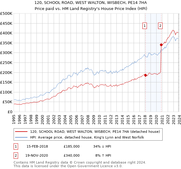 120, SCHOOL ROAD, WEST WALTON, WISBECH, PE14 7HA: Price paid vs HM Land Registry's House Price Index