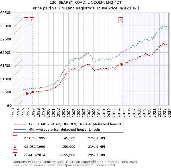 120, SEARBY ROAD, LINCOLN, LN2 4DT: Price paid vs HM Land Registry's House Price Index