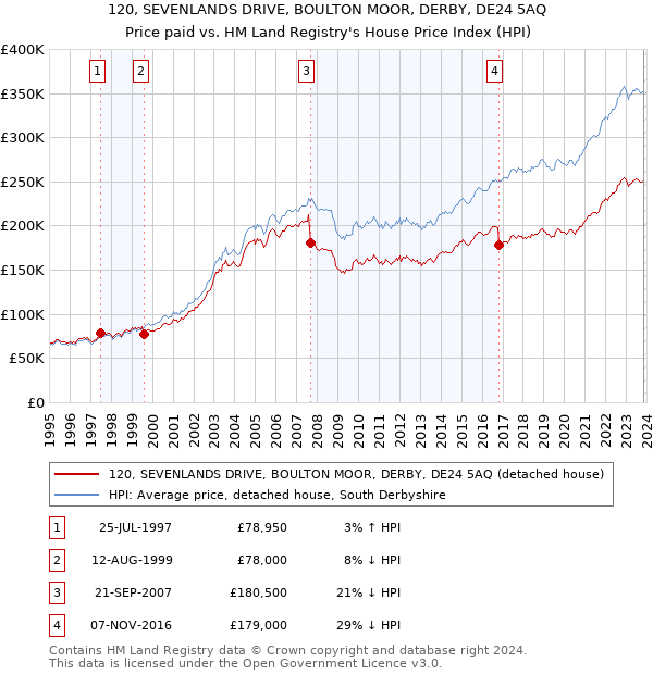 120, SEVENLANDS DRIVE, BOULTON MOOR, DERBY, DE24 5AQ: Price paid vs HM Land Registry's House Price Index