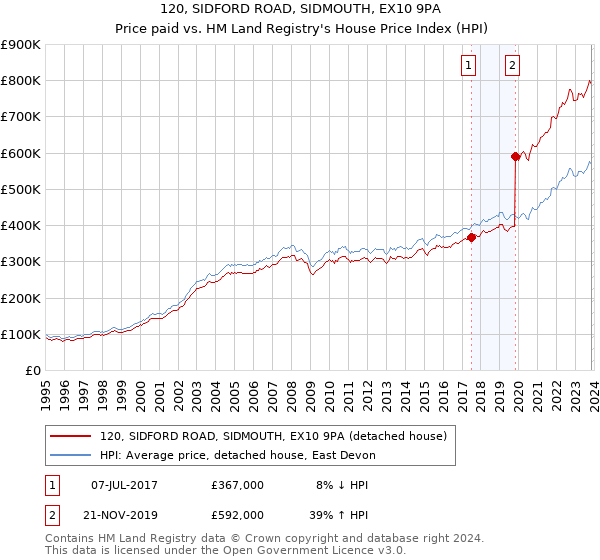 120, SIDFORD ROAD, SIDMOUTH, EX10 9PA: Price paid vs HM Land Registry's House Price Index