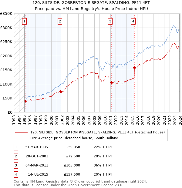 120, SILTSIDE, GOSBERTON RISEGATE, SPALDING, PE11 4ET: Price paid vs HM Land Registry's House Price Index