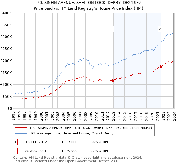 120, SINFIN AVENUE, SHELTON LOCK, DERBY, DE24 9EZ: Price paid vs HM Land Registry's House Price Index