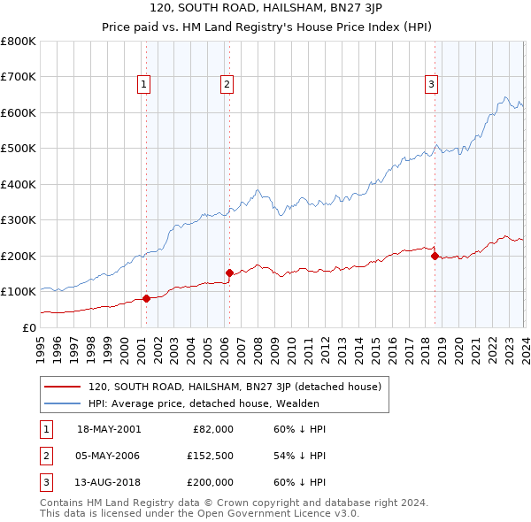 120, SOUTH ROAD, HAILSHAM, BN27 3JP: Price paid vs HM Land Registry's House Price Index