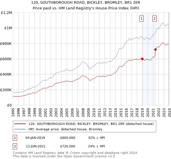 120, SOUTHBOROUGH ROAD, BICKLEY, BROMLEY, BR1 2ER: Price paid vs HM Land Registry's House Price Index