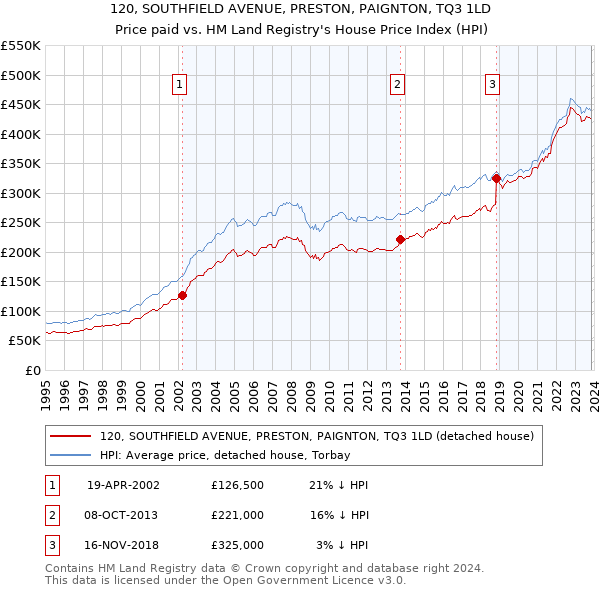 120, SOUTHFIELD AVENUE, PRESTON, PAIGNTON, TQ3 1LD: Price paid vs HM Land Registry's House Price Index