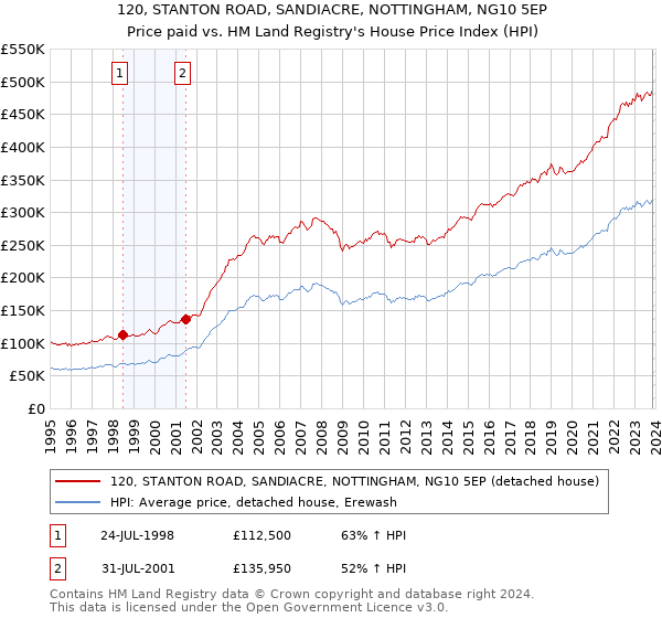 120, STANTON ROAD, SANDIACRE, NOTTINGHAM, NG10 5EP: Price paid vs HM Land Registry's House Price Index