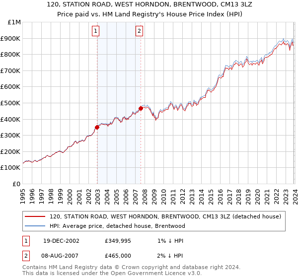 120, STATION ROAD, WEST HORNDON, BRENTWOOD, CM13 3LZ: Price paid vs HM Land Registry's House Price Index