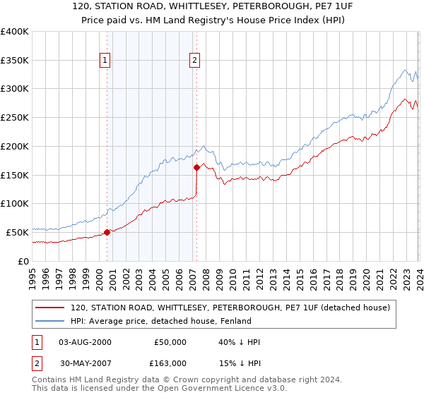 120, STATION ROAD, WHITTLESEY, PETERBOROUGH, PE7 1UF: Price paid vs HM Land Registry's House Price Index