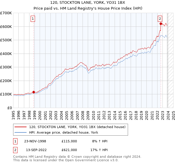 120, STOCKTON LANE, YORK, YO31 1BX: Price paid vs HM Land Registry's House Price Index