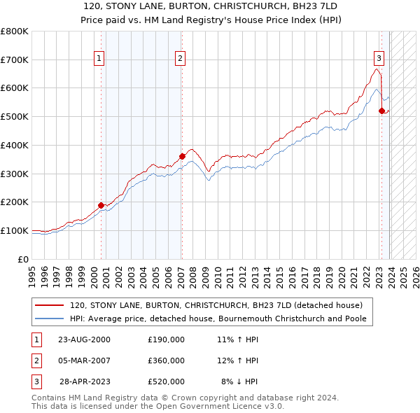 120, STONY LANE, BURTON, CHRISTCHURCH, BH23 7LD: Price paid vs HM Land Registry's House Price Index