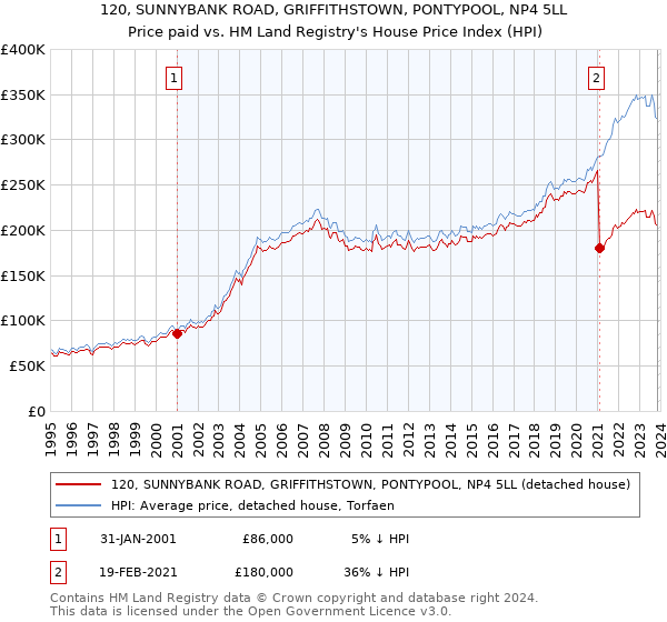 120, SUNNYBANK ROAD, GRIFFITHSTOWN, PONTYPOOL, NP4 5LL: Price paid vs HM Land Registry's House Price Index