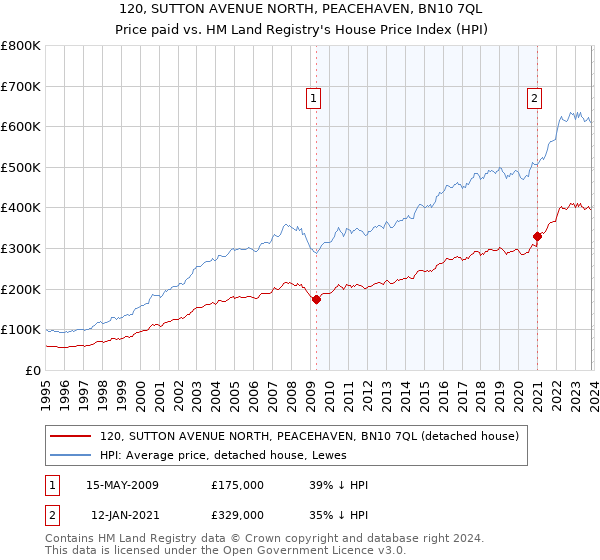 120, SUTTON AVENUE NORTH, PEACEHAVEN, BN10 7QL: Price paid vs HM Land Registry's House Price Index