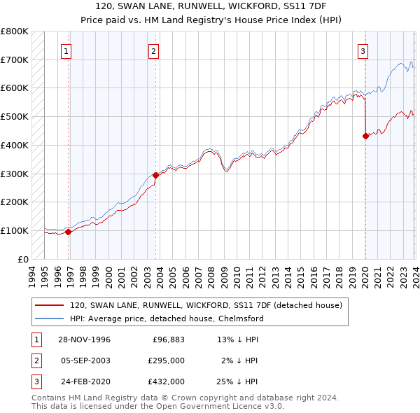 120, SWAN LANE, RUNWELL, WICKFORD, SS11 7DF: Price paid vs HM Land Registry's House Price Index