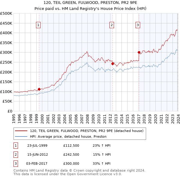 120, TEIL GREEN, FULWOOD, PRESTON, PR2 9PE: Price paid vs HM Land Registry's House Price Index