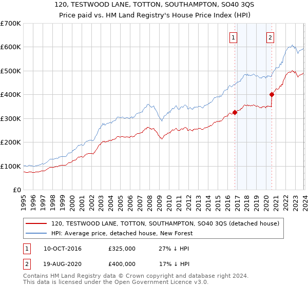 120, TESTWOOD LANE, TOTTON, SOUTHAMPTON, SO40 3QS: Price paid vs HM Land Registry's House Price Index