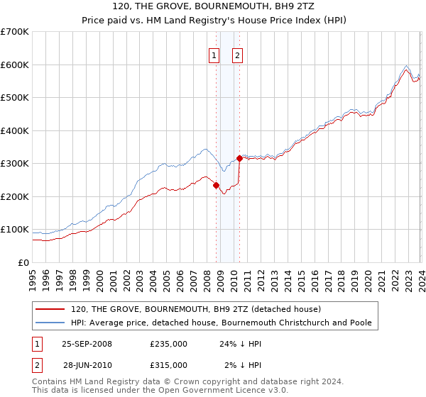 120, THE GROVE, BOURNEMOUTH, BH9 2TZ: Price paid vs HM Land Registry's House Price Index