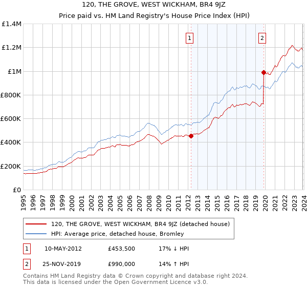 120, THE GROVE, WEST WICKHAM, BR4 9JZ: Price paid vs HM Land Registry's House Price Index