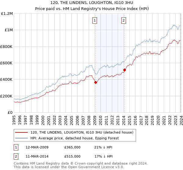 120, THE LINDENS, LOUGHTON, IG10 3HU: Price paid vs HM Land Registry's House Price Index