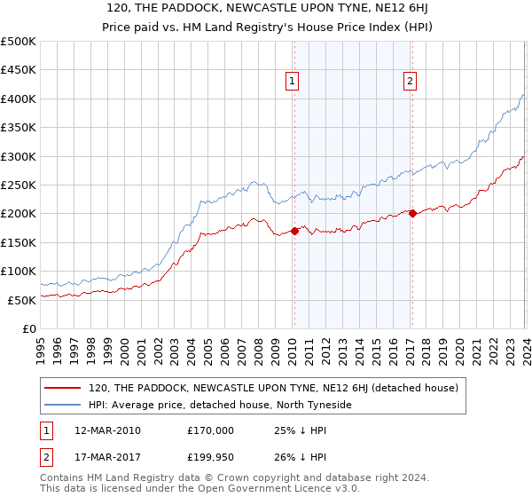 120, THE PADDOCK, NEWCASTLE UPON TYNE, NE12 6HJ: Price paid vs HM Land Registry's House Price Index