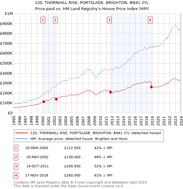 120, THORNHILL RISE, PORTSLADE, BRIGHTON, BN41 2YL: Price paid vs HM Land Registry's House Price Index