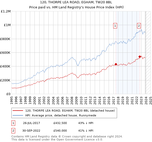 120, THORPE LEA ROAD, EGHAM, TW20 8BL: Price paid vs HM Land Registry's House Price Index