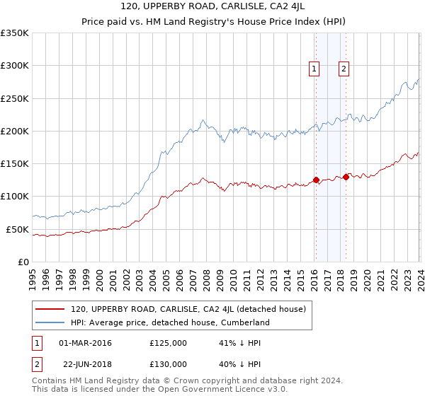 120, UPPERBY ROAD, CARLISLE, CA2 4JL: Price paid vs HM Land Registry's House Price Index