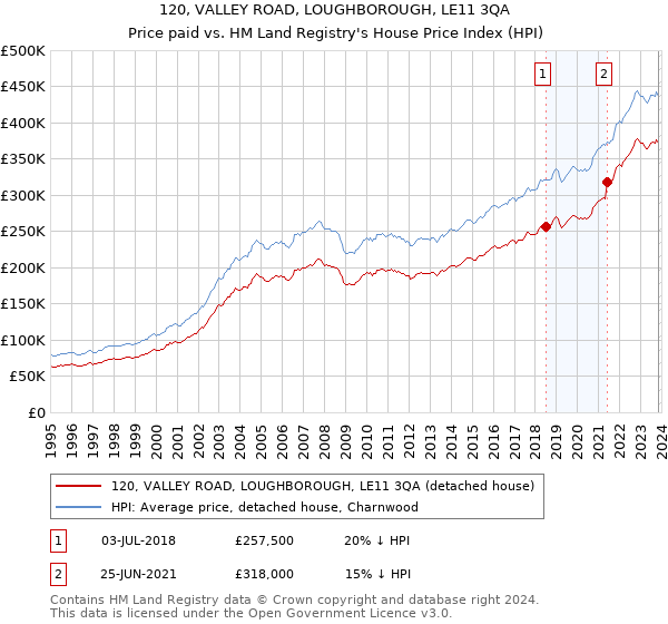 120, VALLEY ROAD, LOUGHBOROUGH, LE11 3QA: Price paid vs HM Land Registry's House Price Index
