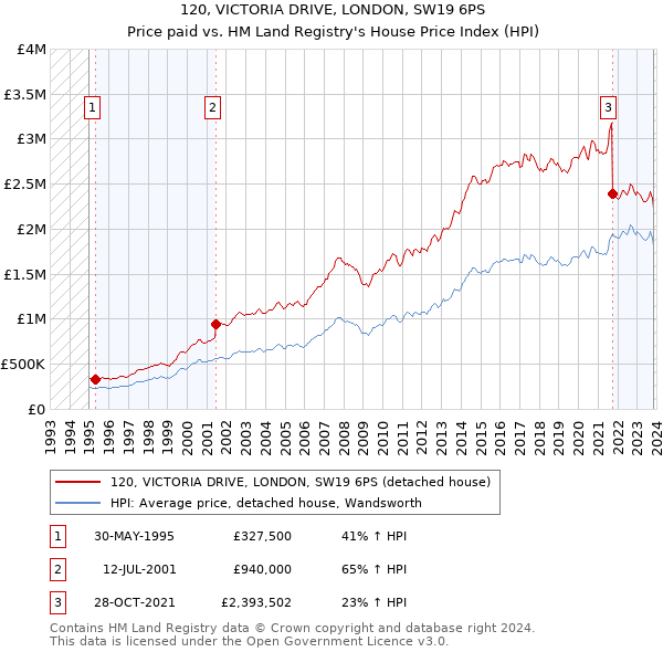 120, VICTORIA DRIVE, LONDON, SW19 6PS: Price paid vs HM Land Registry's House Price Index