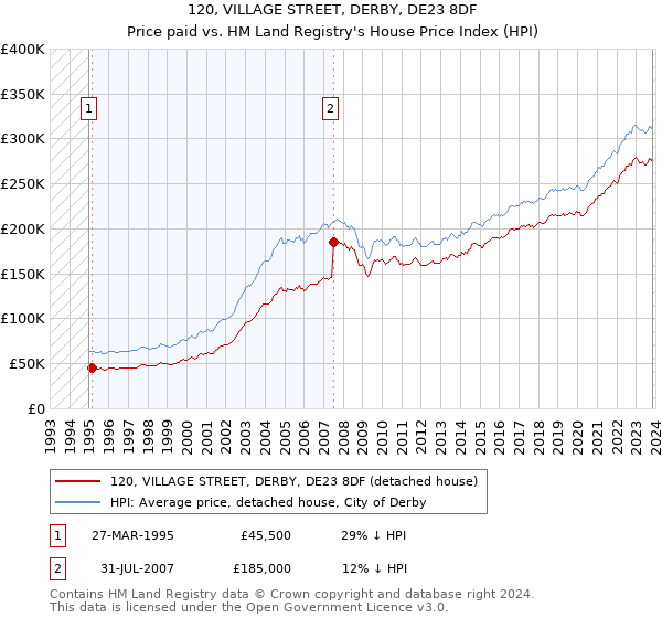 120, VILLAGE STREET, DERBY, DE23 8DF: Price paid vs HM Land Registry's House Price Index
