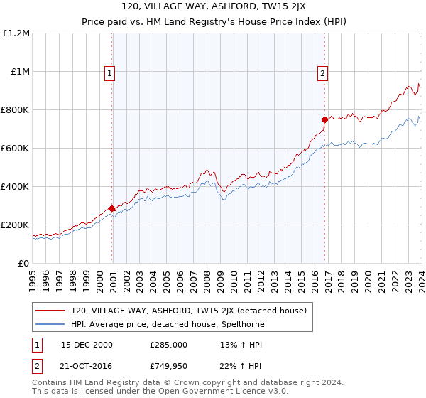 120, VILLAGE WAY, ASHFORD, TW15 2JX: Price paid vs HM Land Registry's House Price Index