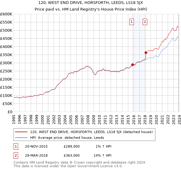120, WEST END DRIVE, HORSFORTH, LEEDS, LS18 5JX: Price paid vs HM Land Registry's House Price Index