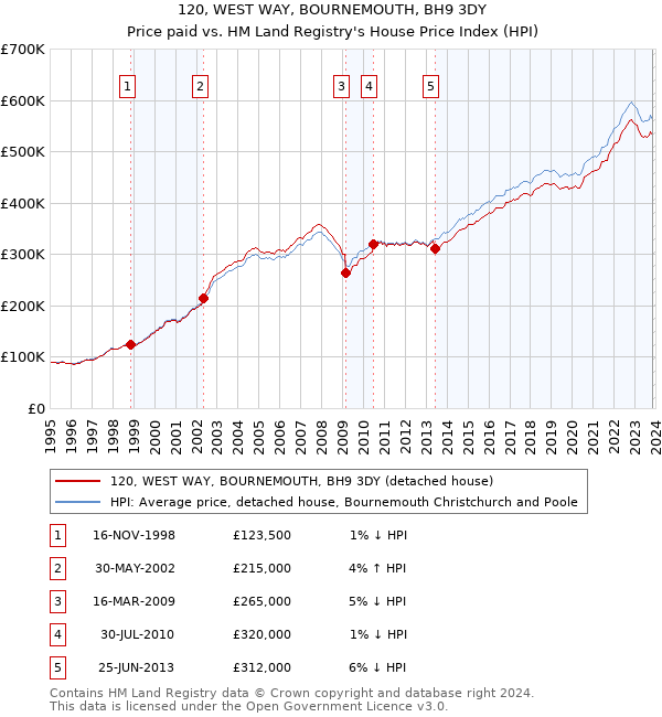 120, WEST WAY, BOURNEMOUTH, BH9 3DY: Price paid vs HM Land Registry's House Price Index