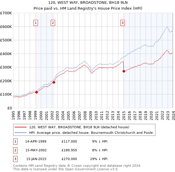 120, WEST WAY, BROADSTONE, BH18 9LN: Price paid vs HM Land Registry's House Price Index