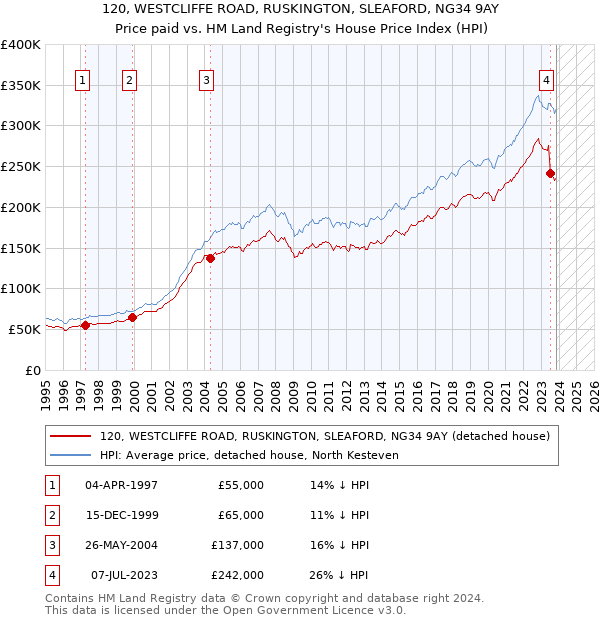 120, WESTCLIFFE ROAD, RUSKINGTON, SLEAFORD, NG34 9AY: Price paid vs HM Land Registry's House Price Index