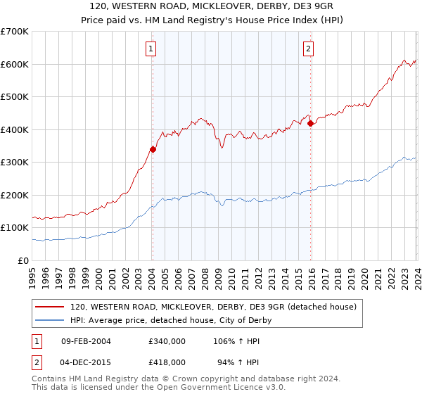 120, WESTERN ROAD, MICKLEOVER, DERBY, DE3 9GR: Price paid vs HM Land Registry's House Price Index