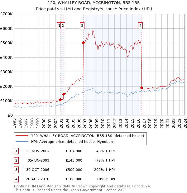 120, WHALLEY ROAD, ACCRINGTON, BB5 1BS: Price paid vs HM Land Registry's House Price Index
