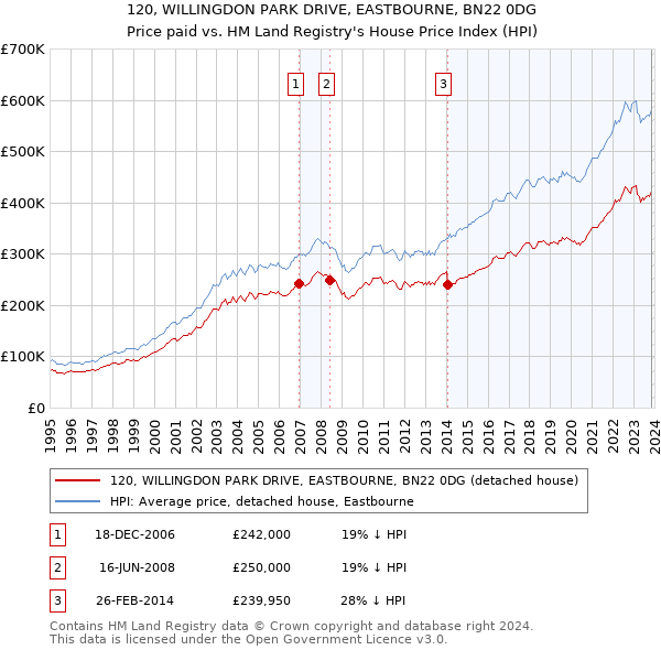 120, WILLINGDON PARK DRIVE, EASTBOURNE, BN22 0DG: Price paid vs HM Land Registry's House Price Index