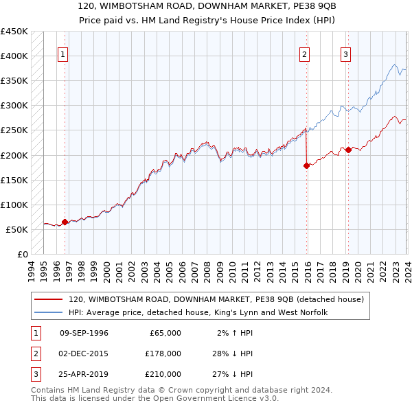 120, WIMBOTSHAM ROAD, DOWNHAM MARKET, PE38 9QB: Price paid vs HM Land Registry's House Price Index