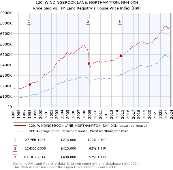 120, WINDINGBROOK LANE, NORTHAMPTON, NN4 0XN: Price paid vs HM Land Registry's House Price Index