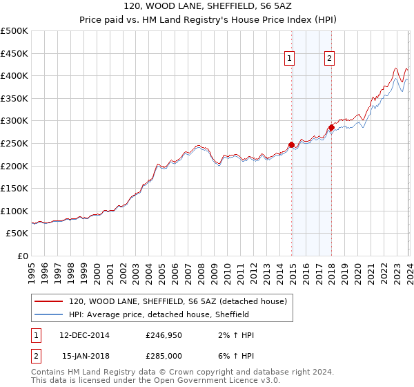 120, WOOD LANE, SHEFFIELD, S6 5AZ: Price paid vs HM Land Registry's House Price Index