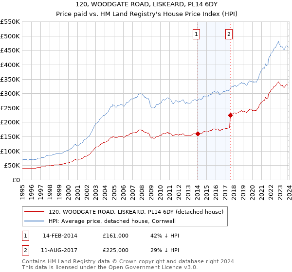 120, WOODGATE ROAD, LISKEARD, PL14 6DY: Price paid vs HM Land Registry's House Price Index
