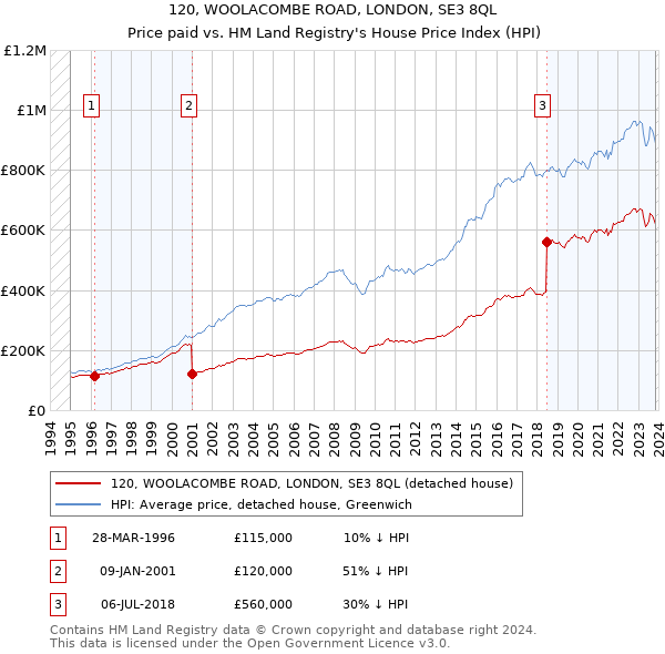 120, WOOLACOMBE ROAD, LONDON, SE3 8QL: Price paid vs HM Land Registry's House Price Index