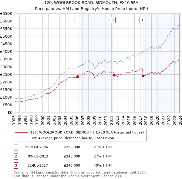 120, WOOLBROOK ROAD, SIDMOUTH, EX10 9EA: Price paid vs HM Land Registry's House Price Index